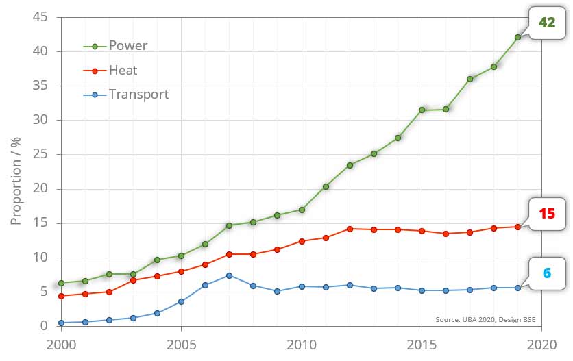 Diagramm Anteil erneuerbarer Energiequellen Bruttostromverbrauch Bereich Wärme und Verkehr