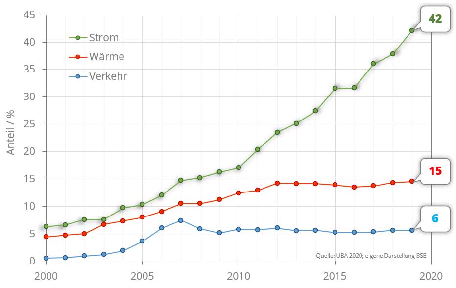 Diagramm Anteil erneuerbarer Energiequellen Bruttostromverbrauch Bereich Wärme und Verkehr